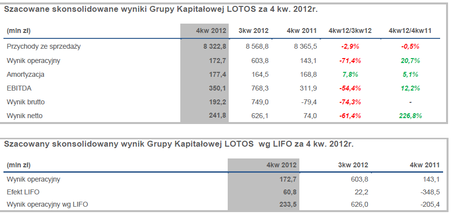 zawarły z Południowym Koncernem Węglowym szereg umów jednostkowych, których łączna wartość netto wynosi ok. 74,16 mln PLN.