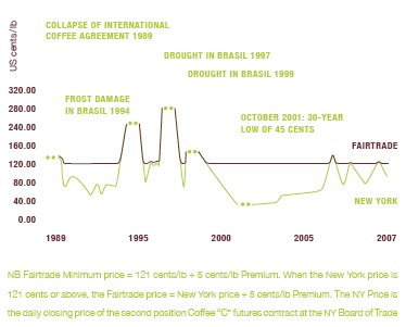 STANDARDY FAIRTRADE DLA KAWY RYNEK KAWY ARABICA W LATACH 1989-2007: PORÓWNANIE CEN JEŚLI CHODZI O FAIRTRADE I NOWY JORK 1.