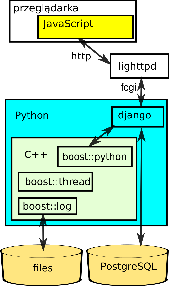 Przykªad ±rodowiska do tworzenia aplikacji - bioweb lighttpd fcgi kompilacja: SCons testowanie jednostkowe: Boost.