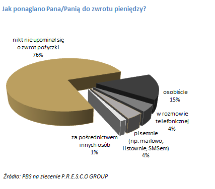 Zgodnie z badaniem ponad 3/4 indywidualnych pożyczkobiorców (76%) twierdzi, że nikt nie domagał się od nich zwrotu pieniędzy.