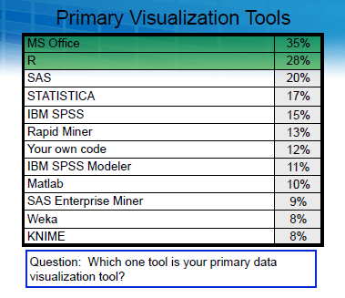 MS Excel ;) Źródło: Rexer Analytics Data