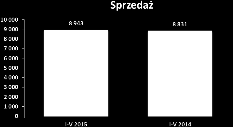 W miesiącu maju zrealizowano pierwsze zamówienia od nowych dystrybutorów z Rwandy, Palestyny, ZEA, Serbii. Przychody ze sprzedaży w okresie styczeń - maj 2015 r. wyniosły 8.943 tys.