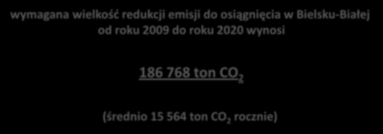 Cel w liczbach Redukcja emisji CO 2 do 2020 o 20% w stosunku do roku bazowego (1990) wymagana wielkość redukcji