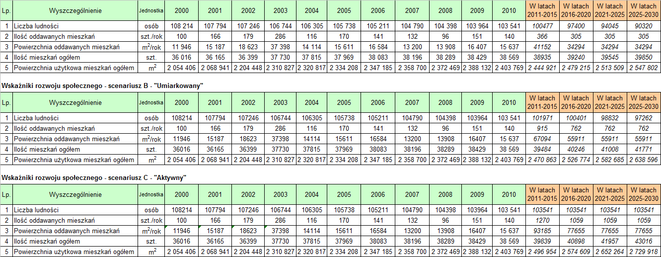 Tabela 2-8 Wskaźniki rozwoju mieszkalnictwa w