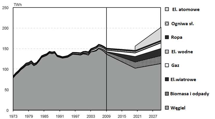 SCENARIUSZE III Źródło IEA KORYTARZ POLITYCZNY (Polska) Gaz ziemny 3% 2010 Produkty naftowe 1% Energia