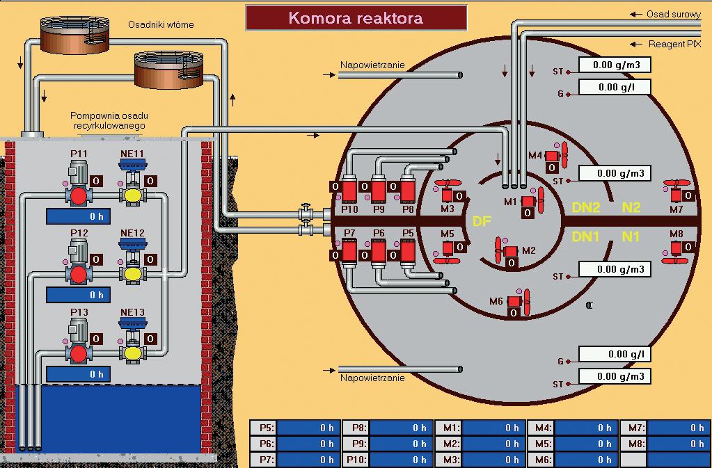 pomiarów, całkowite czasy pracy urządzeń (pompy, mieszadła), przepływy, poziom ph ścieków i inne pomiary analogowe. Rysunek 2. Obraz tematycznego ekranu ''Komora reaktora''.
