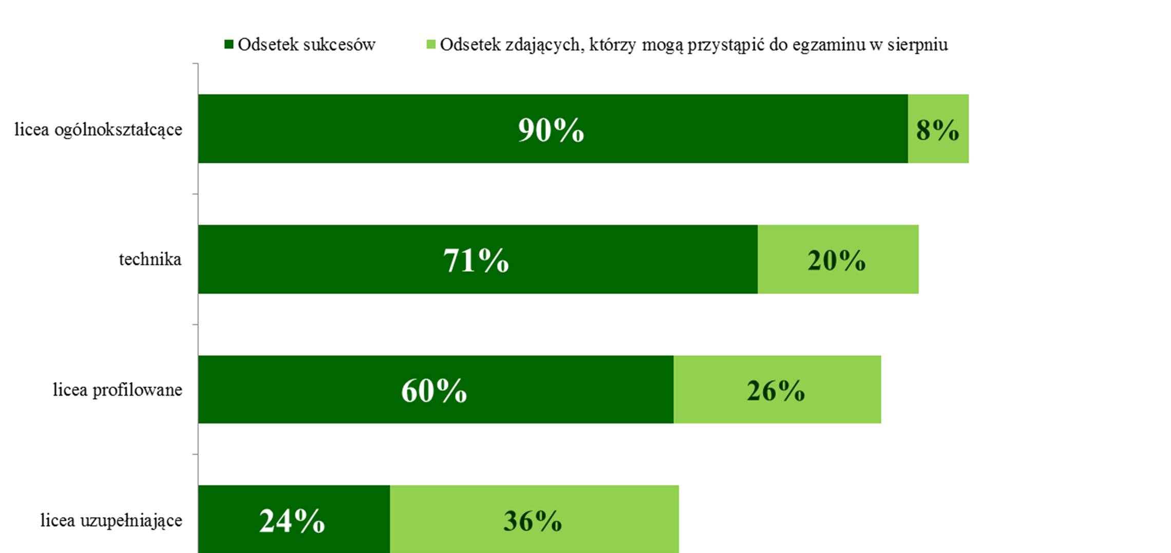 Odsetek sukcesów względem typów szkół * *