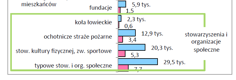 Sposób realizacji usług społecznych - producent Fundacje, stowarzyszenia i organizacje społeczne aktywne w 2008 r.