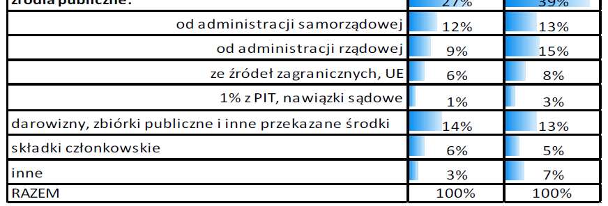 Struktura przychodów w