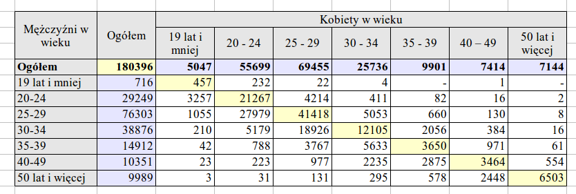 Nowożeńcy wg wieku