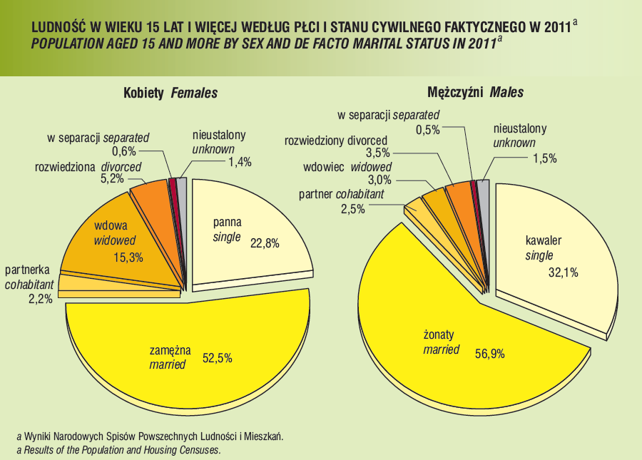 Stan cywilny wg płci w