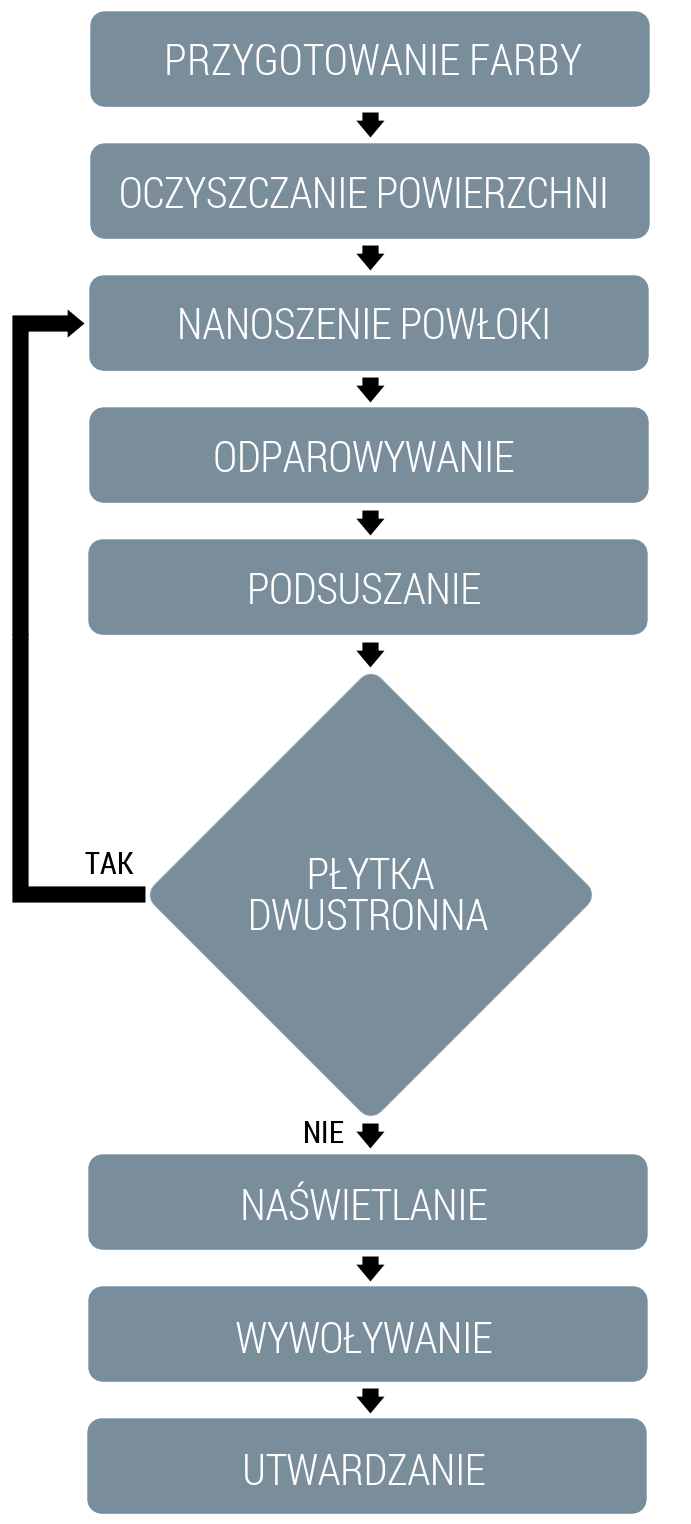 I. ZASADY OGÓLNE Bezwzględnie podczas pracy z farbą należy unikać promieniowania UV.