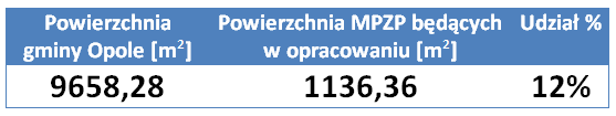 Analizy przestrzenne MPZP będące w opracowaniu