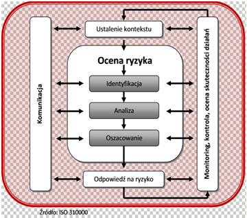 Ryzyko W normie PN-ISO 31000 przedstawiono zalecane zasady dla osiągnięcia skuteczności zarządzania ryzykiem: a) Zarządzanie ryzykiem tworzy i chroni wartość poprzez przyczynianie się do wzrostu