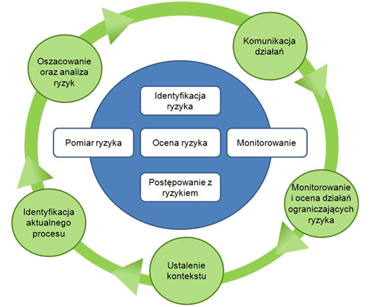 Zarzadzanie ryzykiem Analiza ryzyka i związane z tym metody zarządzania ryzykiem np.