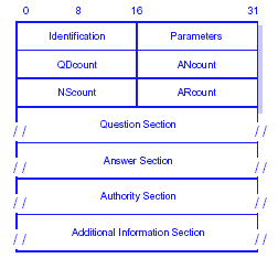 KOMUNIKAT DNS - CZ.I Komunikat DNS ma 12 bajtowy nagłówek stałej długości i cztery pola zmiennej długości.