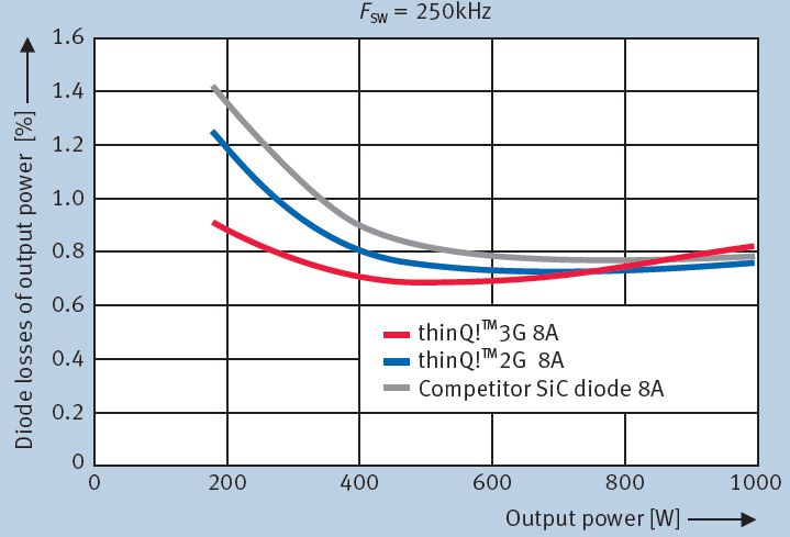 Postęp technologiczny Infineon thinq!