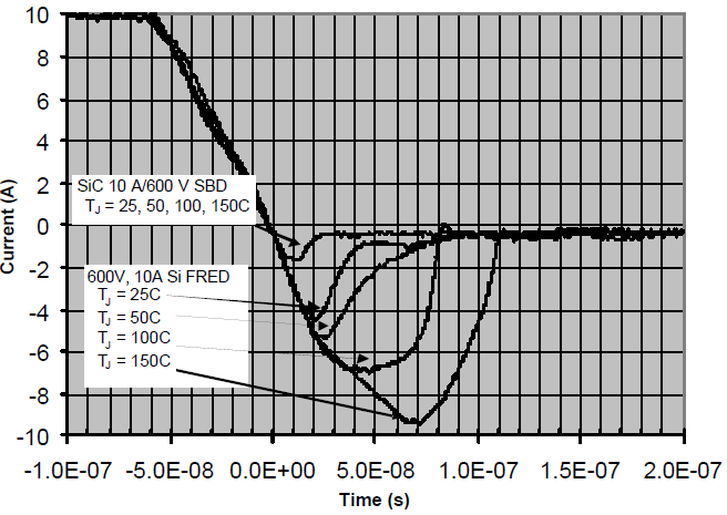 Wyłączanie diod JBS SiC i wpływ temperatury Mały ładunek przejściowy Straty dynamiczne mała moc