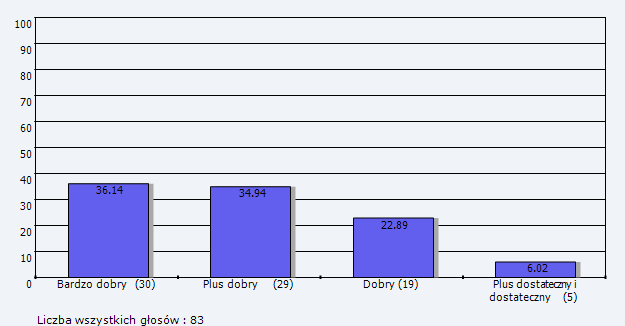 2. Ocena na dyplomie Wśród ocen uzyskanych na dyplomie przeważa bardzo dobry (36%) oraz