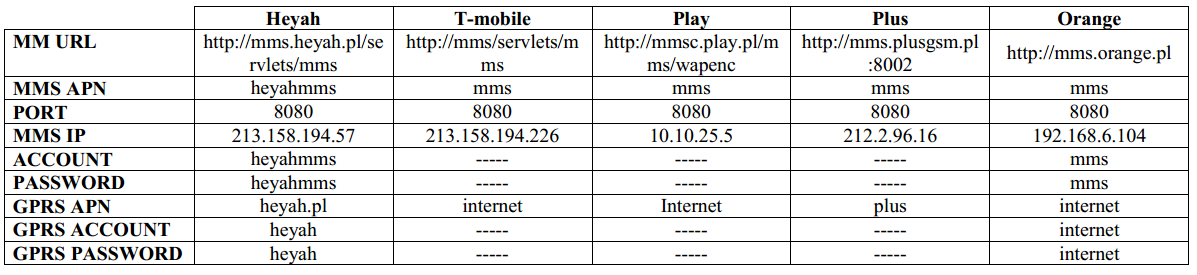 Parametry sieci komórkowych polskich operatorów GSM do wprowadzenia w programie BMC CONFIG W razie jakichkolwiek problemów z konfiguracją zapraszamy do kontaktu.