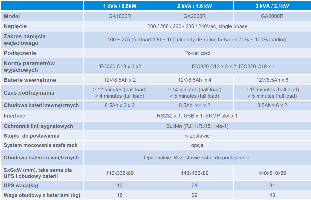 Seria GAIA 1-3 kva Specyfikacja Niezawodny: Praca z podwójną konwersją napięć. Zapewnia ciągłe zabezpieczenie zasilania. Wbudowane akumulatory zapewniają podstawowy czas podtrzymania zasilania.