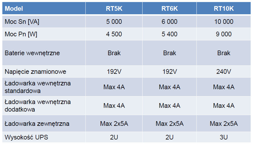 Amplon Seria RT 5-10 kva Amplon serii RT to pracujący w trybie on-line zasilacz awaryjny UPS z podwójną konwersją napięć, o wysokim współczynniku mocy wejściowej i niskich prądowych zniekształceniach