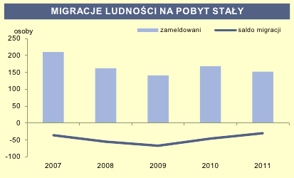 Saldo migracji dla miasta Złotoryja wg GUS (2012). Wszystkie wartości salda są ujemne.