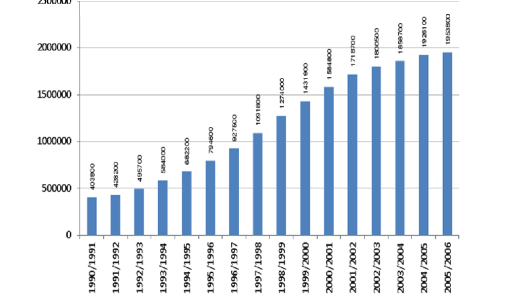 Sytuacja demograficzna a szkolnictwo wyższe w Polsce Od 1990 roku polskie szkolnictwo wyższe było w okresie stałego i dynamicznego wzrostu.