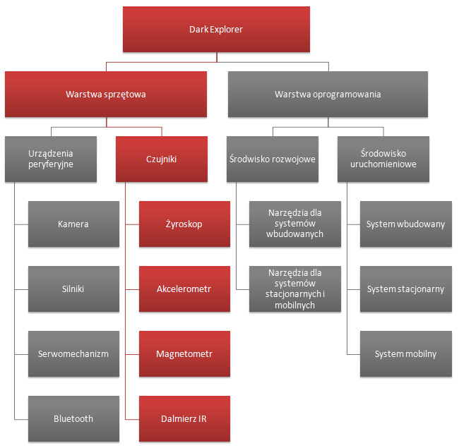 Rozdział 3 Rozwój sprzętowej warstwy robota mobilnego W ramach pracy magisterskiej zostały opisane elektroniczne i mechaniczne elementy sprzętowe robota Dark Explorer.