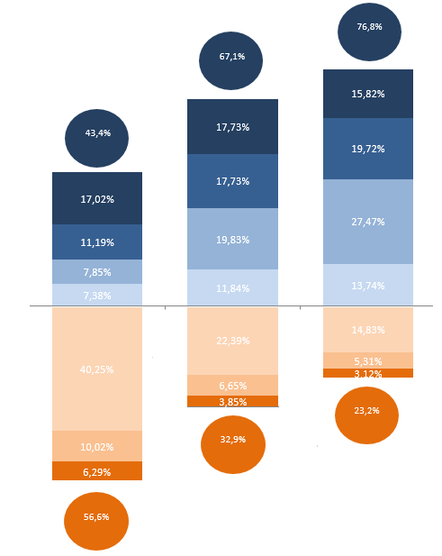 Polski rynek detaliczny 129 mld zł 192 mld zł Wartość sprzedaży detalicznej sklepów spożywczych w Polsce (netto, w mld zł) Hipermarkety Supermarkety Dyskonty Sieci małych sklepów spożywczych i