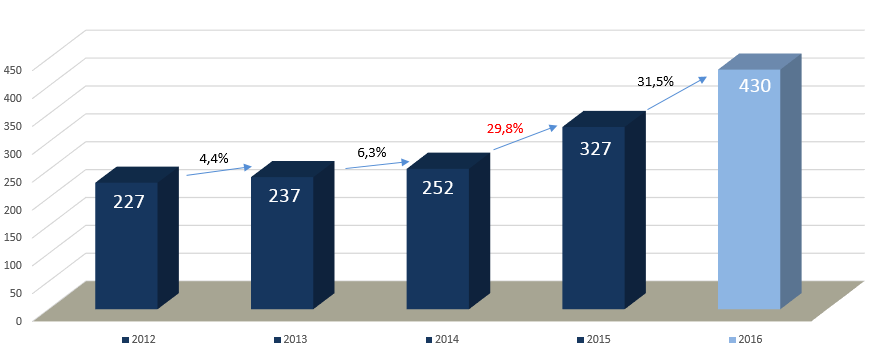 Przyspieszenie wzrostu Liczba sklepów w latach 2012-2016 Wdrożenie nowych