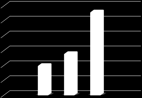 Sklepy Stokrotka struktura wg formatów 2013 2014 2015 8,4% 0,4% 11,1% 1,2% 9,2% 17,1% Supermarket Market 91,2% 87,7% 73,7% Franczyza 245 240 241 60 56 30 30 235 50 25 230 225 220 215 210 205 200 221