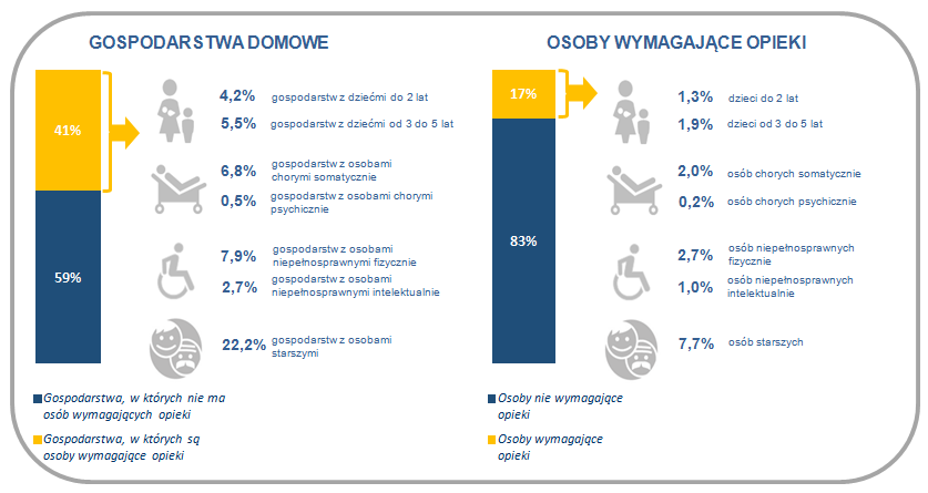 22,2% (szacuje się, że w powiecie kazimierskim jest ich 2 417 +/-294 5 ), z niepełnosprawnymi fizycznie 7,9% (co stanowi 859 +/-158 6 ) oraz z chorymi somatycznie 6,8% (736 +/-174 7 ).