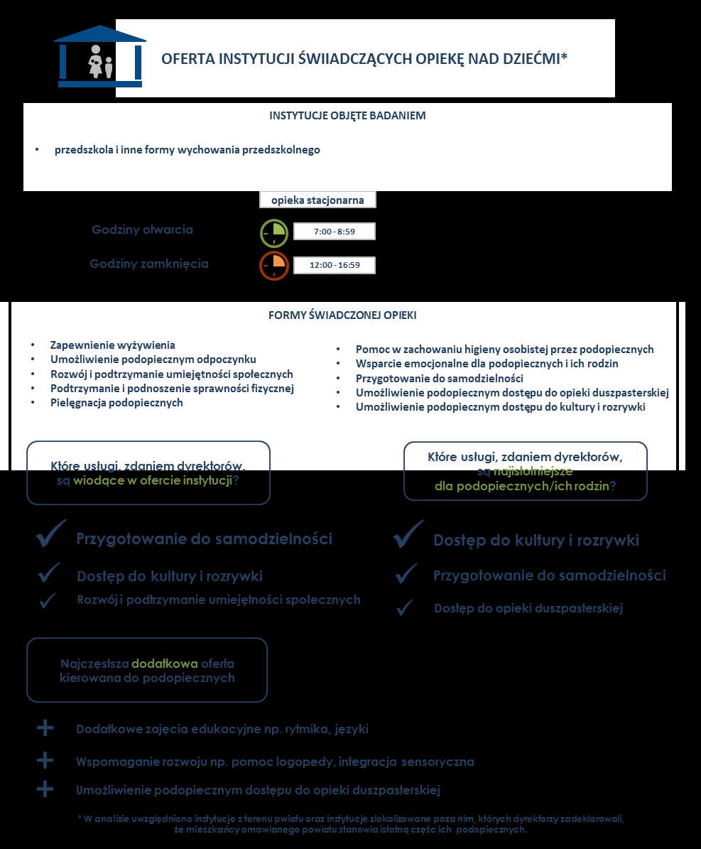 Rysunek 10. Oferta instytucji świadczących opiekę nad dziećmi w powiecie kazimierskim Źródło: Badanie FIO-P1.