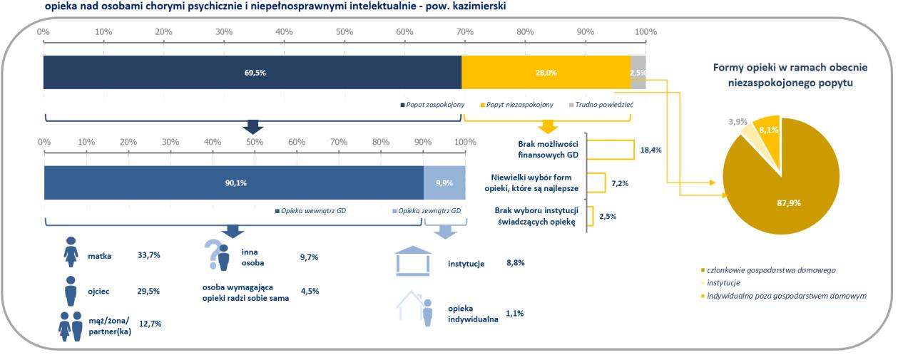 Rysunek 18. Organizacja opieki nad osobami niepełnosprawnymi intelektualnie i chorymi psychicznie w powiecie kazimierskim. Źródło: Badanie gospodarstw domowych (GD1).