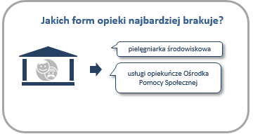 Rysunek 22. Brakujące formy opieki dla osób chorych (po lewej) i starszych (po prawej) w opinii dyrektorów instytucji opieki z powiatu kazimierskiego Źródło: Badanie FIO-P1.