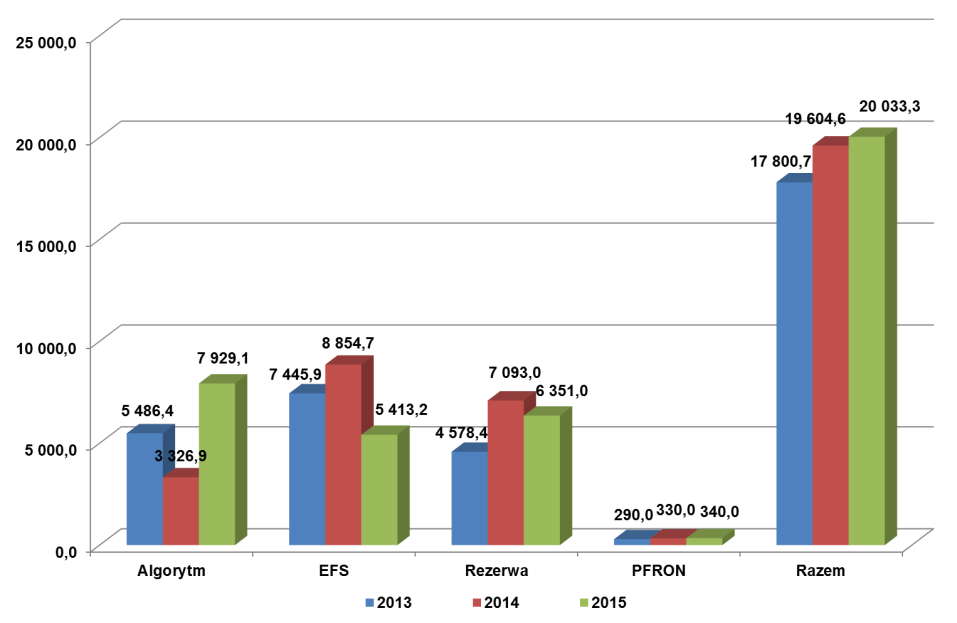 Oferty pracy w latach 2014-2015 Środki