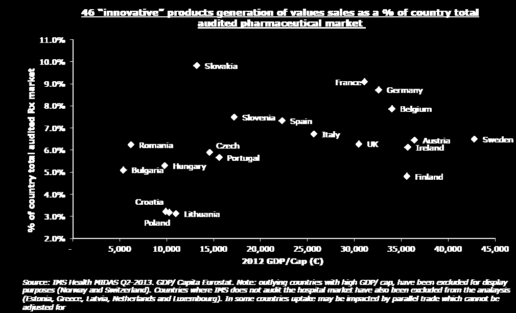 DOSTĘP DO INNOWACJI W POLSCE Wartość sprzedaży leków innowacyjnych w Polsce jest niska w porównaniu do innych krajów; jest to pochodną dwóch zmiennych niższego wolumenu