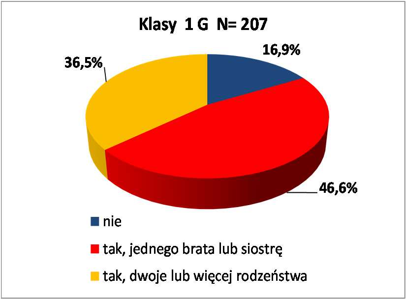 4.5. Posiadanie rodzeństwa Zdecydowana większość badanych uczniów posiada rodzeństwo.