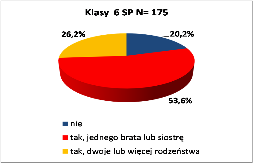 pierwszych gimnazjum 16,9%. W najstarszym badanym roczniku kształtuje się na poziomie 16,1%.