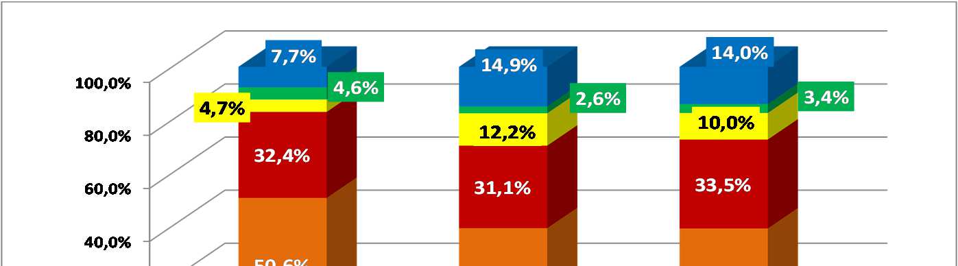 4.6.Wiara i praktyki religijne 1/2 Wykres 10: Stosunek do religii i praktyk religijnych Wyniki pokazują, że odsetek osób wierzących i praktykujących dynamicznie spada pomiędzy szóstą klasą SP a klasą