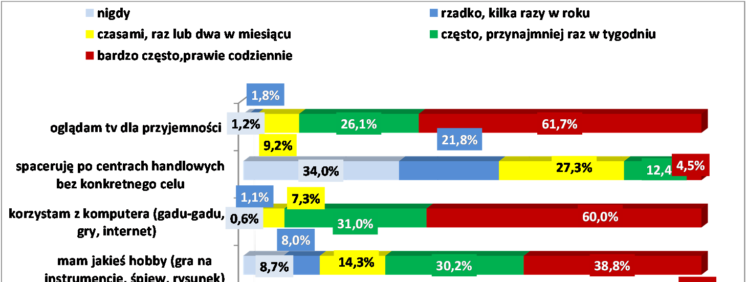 korzystanie z Internetu, serwisów społecznościowych, granie w gry itp. (60% odpowiedzi bardzo często tj. prawie codziennie).