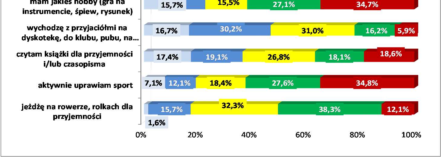 5. 1. Sposoby spędzania wolnego czasu -klasy pierwsze gimnazjum Wykres 16: Sposoby spędzania wolnego czasu - klasy 1 G Jak pokazuje wykres, w populacji uczniów klas pierwszych gimnazjum maleje