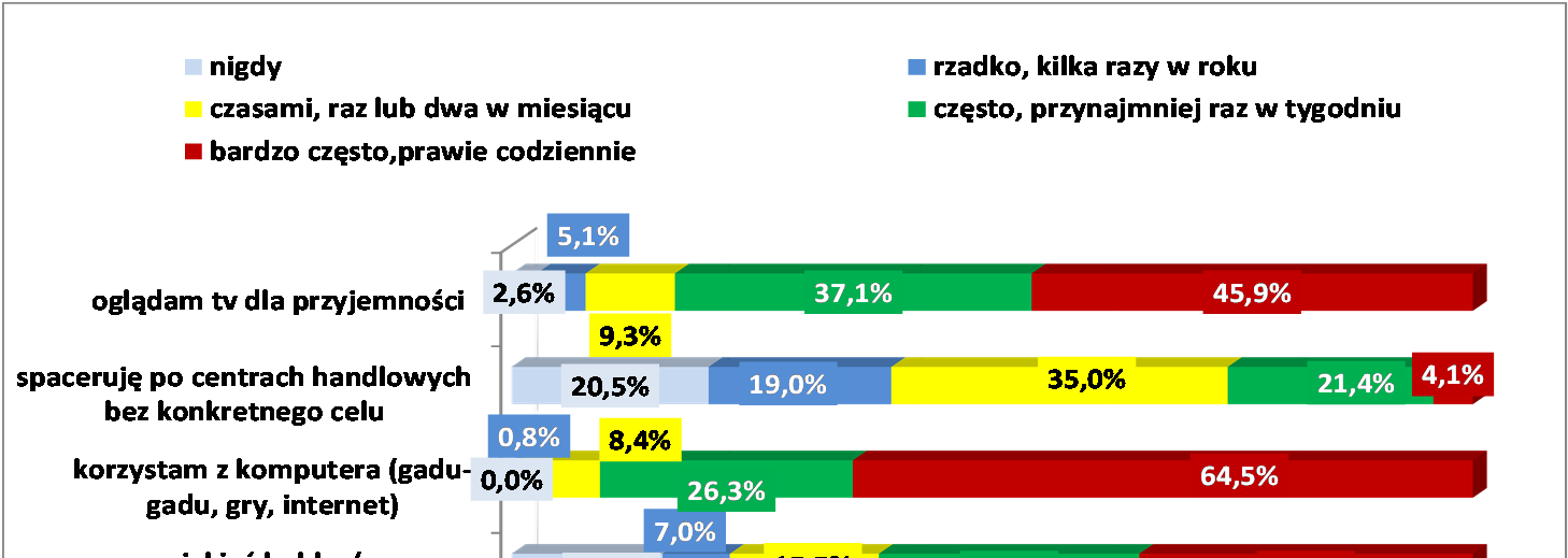 W porównaniu z szóstoklasistami częściej deklarowali oni, że w wolnym czasie bardzo często czytają dla przyjemności, nieco mniejszy odsetek respondentów wskazał, że w czasie wolnym bardzo często