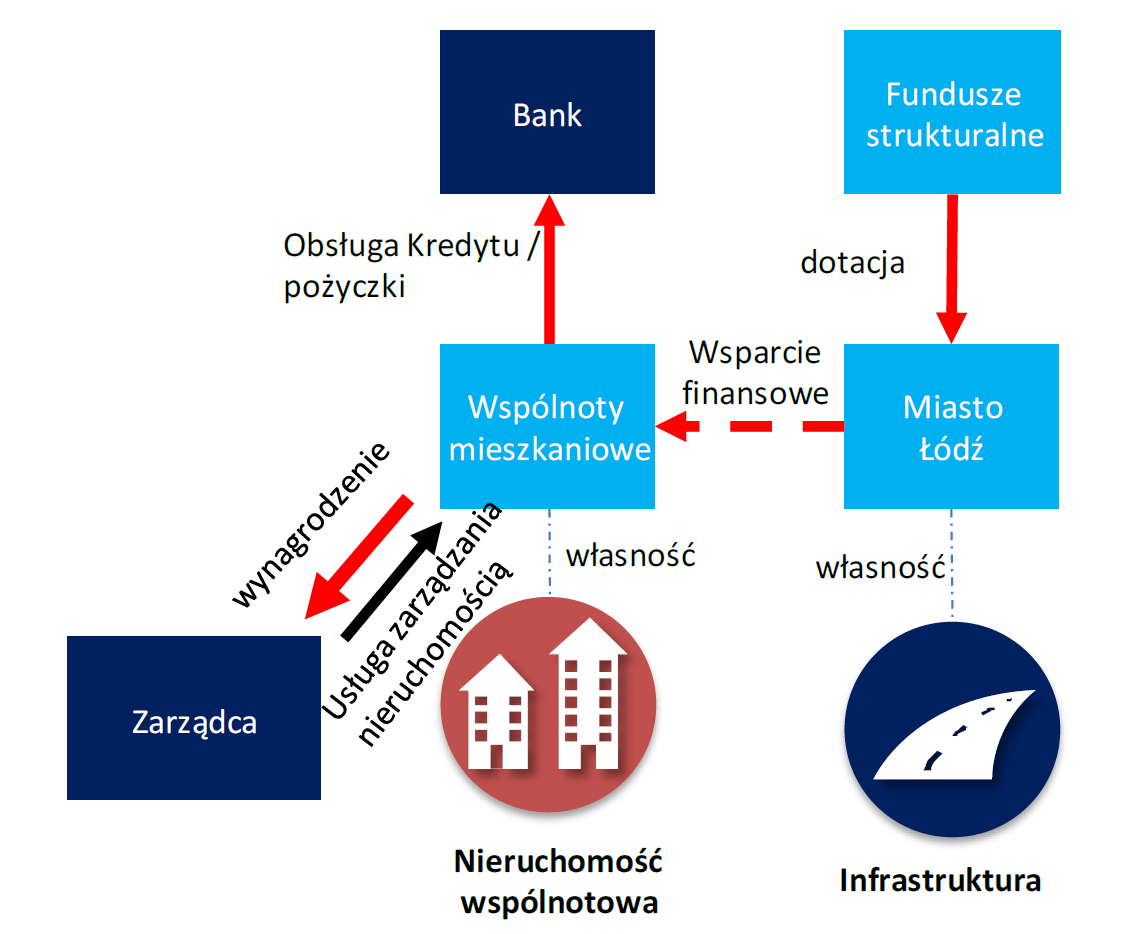 PARTNERSTWA w rewitalizacji - modele