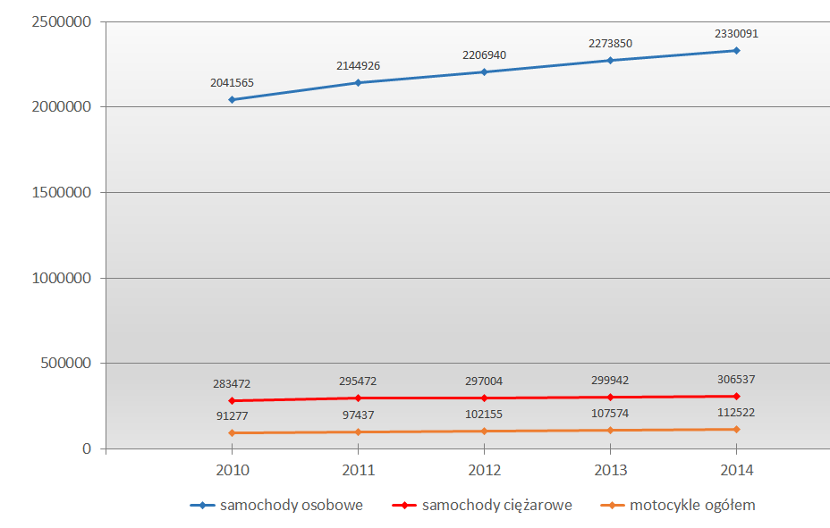 2.2 Dane statystyczne Od około 10 lat, obserwuje się stały trend wzrostowy rozwoju transportu samochodowego.