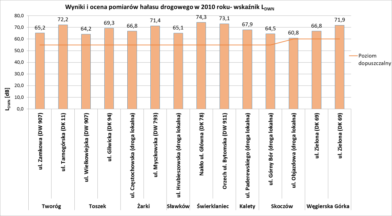 Wykres 4.1. Wyniki i ocena pomiarów hałasu drogowego dla wskaźnika LDWN rok 20