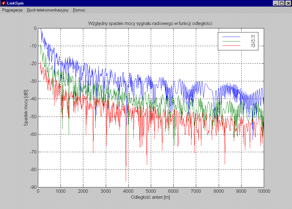 Widmo radiowe długość fali 100 km 10 km 1 km 100 m 10 m 1 m 100 cm 10 cm 1 cm VLF LF MF HF VHF UHF SHF EHF 3 khz 30 khz 300 khz 3 MHz 30 MHz 300 MHz 3 GHz 30 GHz 300 GHz częstotliwość fali Propagacja