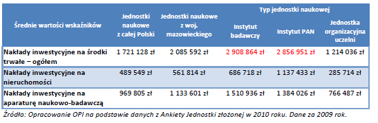 NAKŁADY INWESTYCYJNE JEDNOSTEK NAUKOWYCH Mazowieckie: wyższy niż średnia ogólnopolska poziom nakładów inwestycyjnych na środki trwałe: Jednostki naukowe z Mazowsza zadeklarowały w 2010 roku