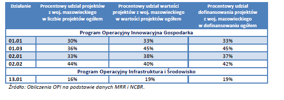 WYKORZYSTANIE FUNDUSZY UE INNYCH NIŻ RPO WM 2007-2013 Perspektywa 2007 2013 otworzyła przed beneficjentami mazowieckimi nowe możliwości finansowania sektora B+R.